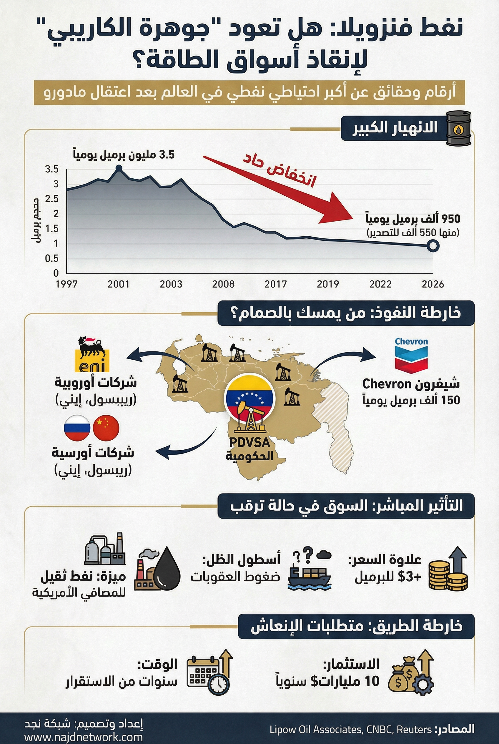 إنفوجرافيك إحصائيات نفط فنزويلا ومستقبل الإنتاج بعد اعتقال مادورو - شبكة نجد